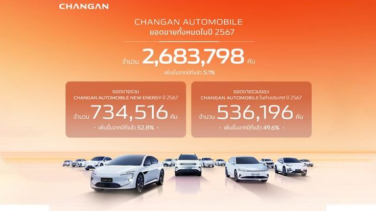 CHANGAN Automobile กวาดยอดขายทั่วโลกปี 2567 ทะลุ 2.68 ล้านคัน