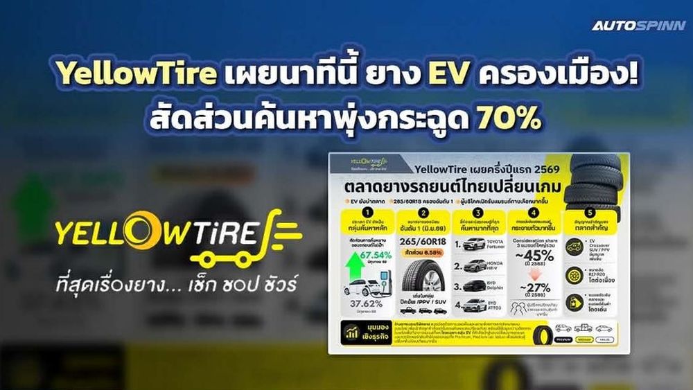 YellowTire เผยแรงค้นหายาง EV พุ่งแตะ 70%