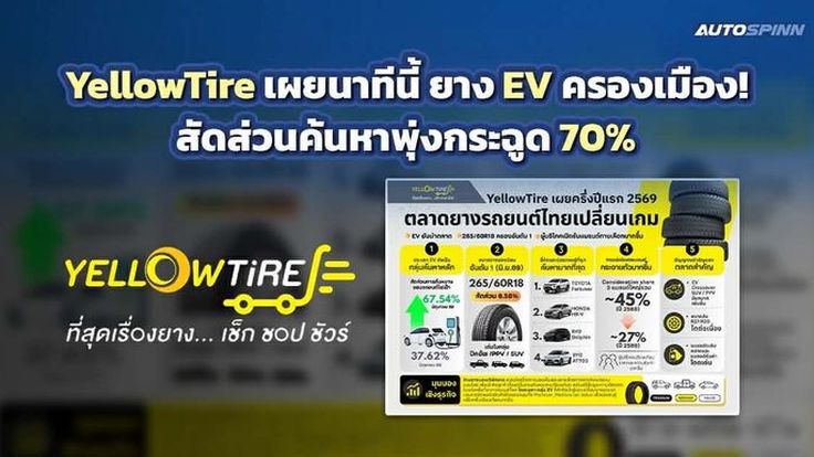 YellowTire เผยแรงค้นหายาง EV พุ่งแตะ 70%