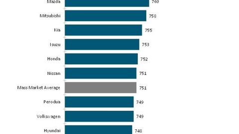 Toyota, Mazda and Mitsubishi Top J.D Power Customer Satisfaction Ratings