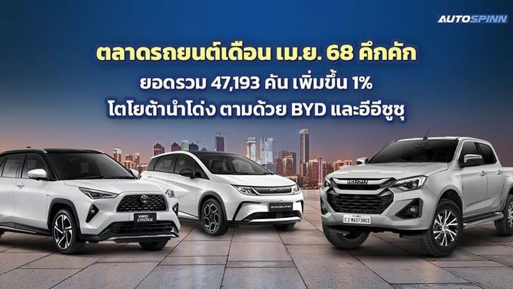 ตลาดรถยนต์เดือน เม.ย. 68 คึกคัก ยอดรวม 47,193 คัน เพิ่มขึ้น 1% โตโยต้านำโด่ง ตามด้วย BYD และอีซูซุ
