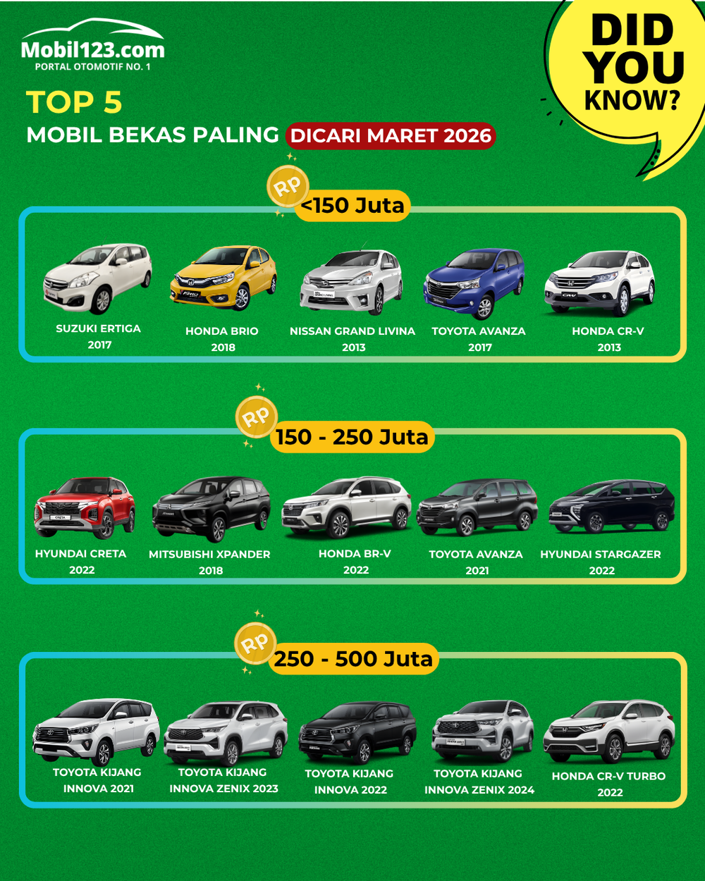 Tren Mobil Bekas 2026, Pilihan Terbaik & Lokasi Populer